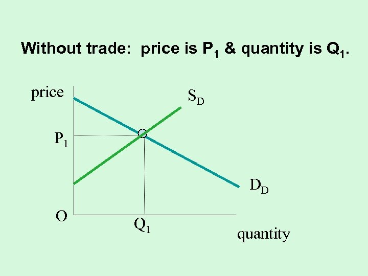 Without trade: price is P 1 & quantity is Q 1. price SD P