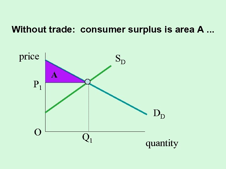Without trade: consumer surplus is area A. . . price P 1 SD A