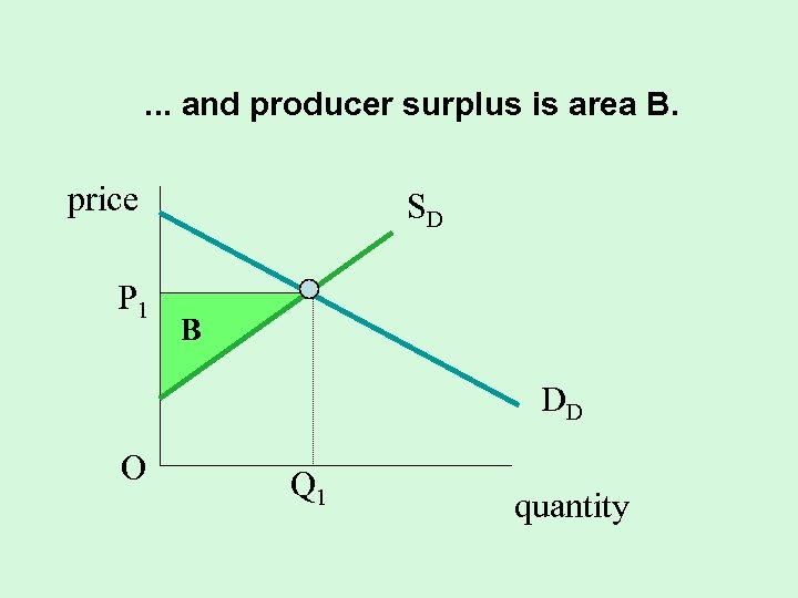 . . . and producer surplus is area B. price P 1 SD B