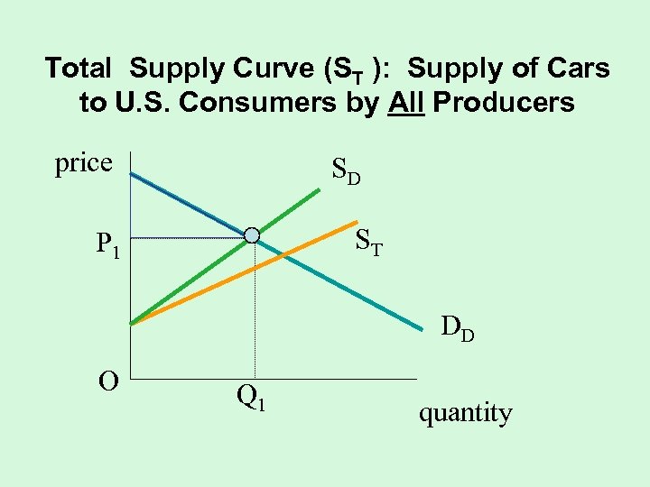 Total Supply Curve (ST ): Supply of Cars to U. S. Consumers by All