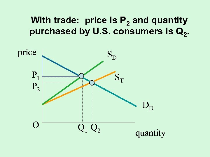 With trade: price is P 2 and quantity purchased by U. S. consumers is