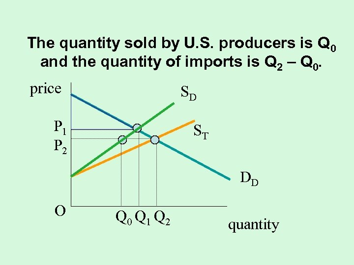 The quantity sold by U. S. producers is Q 0 and the quantity of