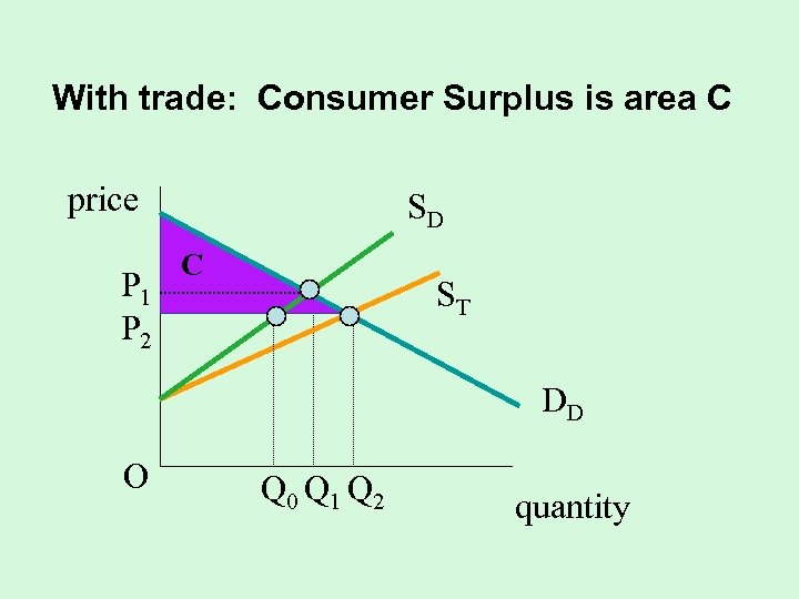 With trade: Consumer Surplus is area C price P 1 P 2 SD C