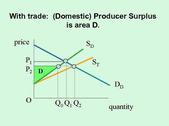 With trade: (Domestic) Producer Surplus is area D. price SD P 1 P 2