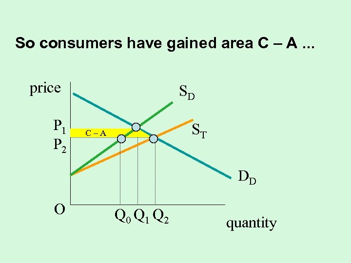 So consumers have gained area C – A. . . price P 1 P