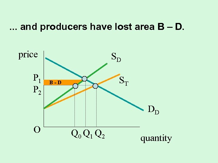 . . . and producers have lost area B – D. price P 1