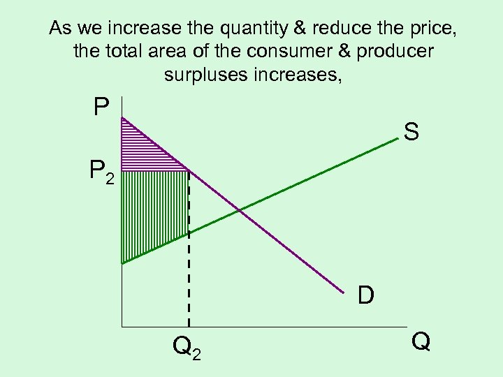 As we increase the quantity & reduce the price, the total area of the