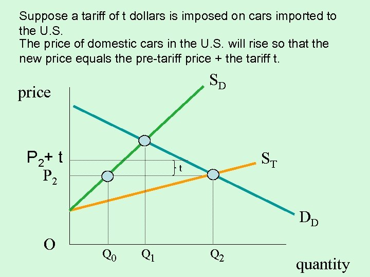 Suppose a tariff of t dollars is imposed on cars imported to the U.