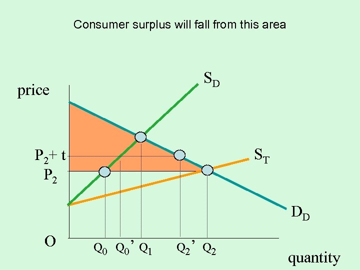 Consumer surplus will fall from this area SD price P 2+ t P 2