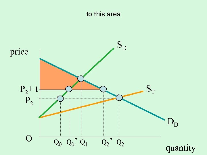 to this area SD price ST P 2+ t P 2 DD O Q