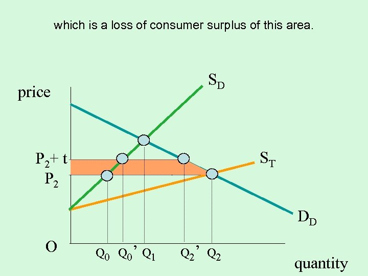 which is a loss of consumer surplus of this area. SD price P 2+