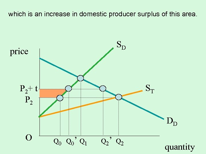 which is an increase in domestic producer surplus of this area. SD price ST