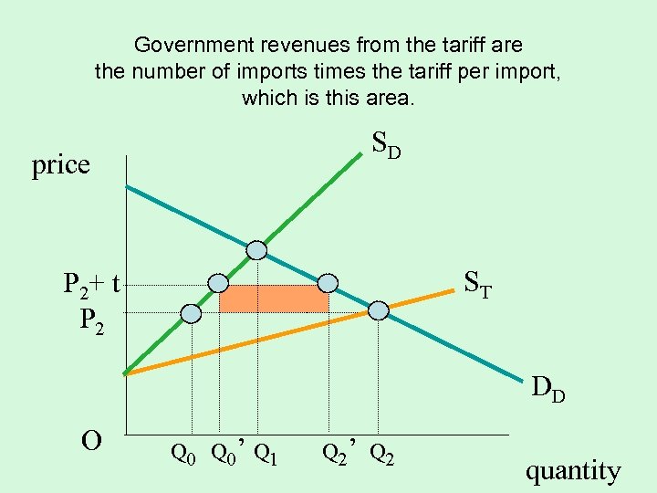 Government revenues from the tariff are the number of imports times the tariff per
