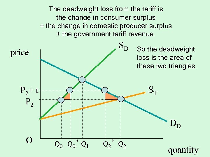 The deadweight loss from the tariff is the change in consumer surplus + the