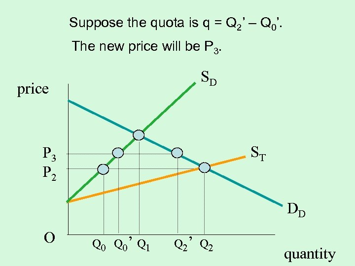 Suppose the quota is q = Q 2’ – Q 0’. The new price