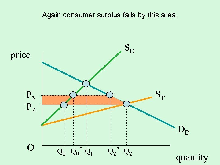 Again consumer surplus falls by this area. SD price P 3 P 2 t