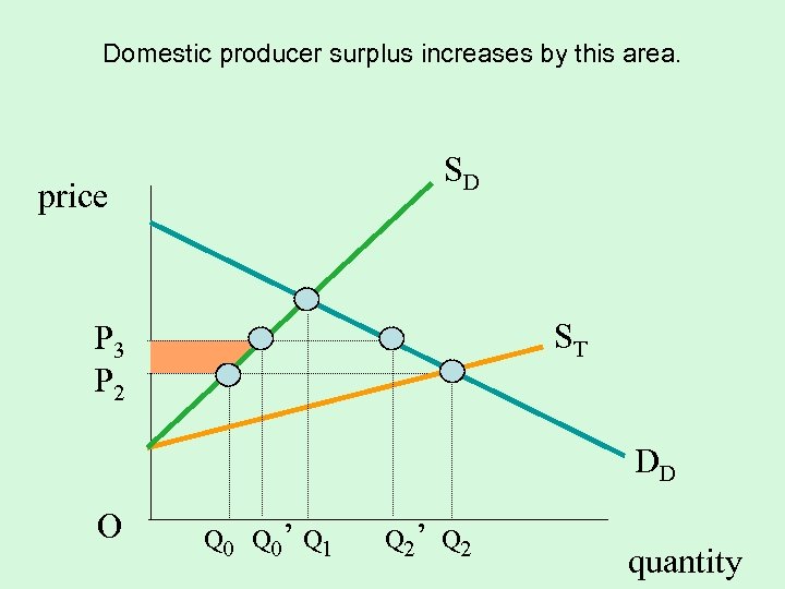 Domestic producer surplus increases by this area. SD price ST P 3 P 2
