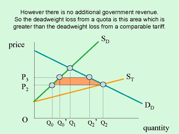 However there is no additional government revenue. So the deadweight loss from a quota