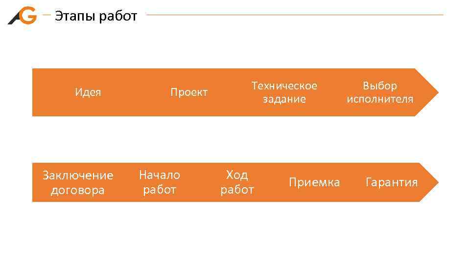 Этапы работ Идея Заключение договора Проект Начало работ Техническое задание Ход работ Приемка Выбор