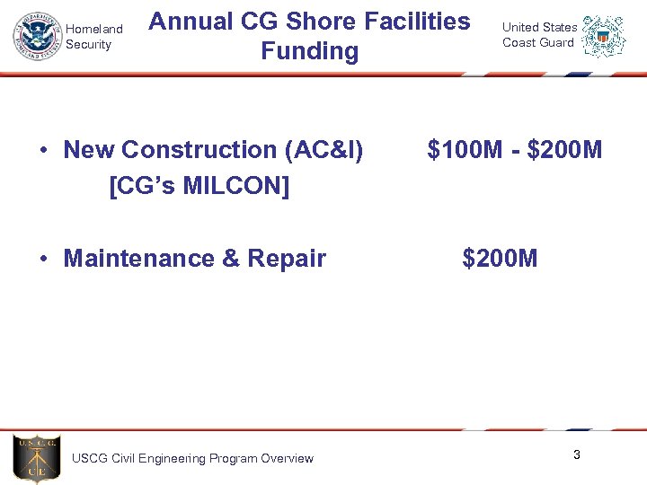 Homeland Security Annual CG Shore Facilities Funding • New Construction (AC&I) [CG’s MILCON] •