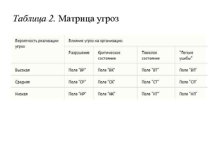 Таблица 2. Матрица угроз 