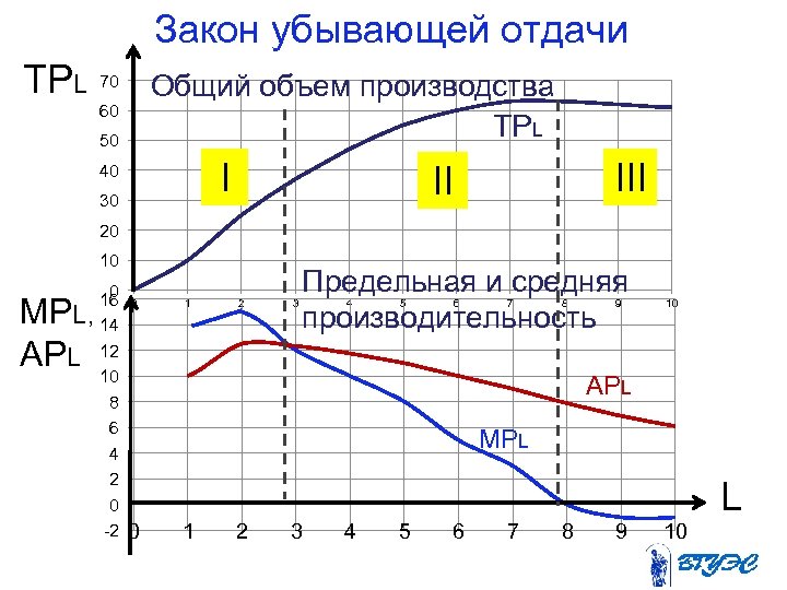 Закон убывающей отдачи TPL 70 Общий объем производства TPL 60 50 I 40 30