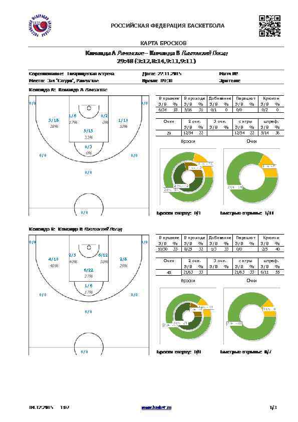 РОССИЙСКАЯ ФЕДЕРАЦИЯ БАСКЕТБОЛА КАРТА БРОСКОВ 0/0 5/18 28% 1/6 0/2 17% 0% 5/15 1/10