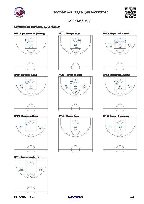РОССИЙСКАЯ ФЕДЕРАЦИЯ БАСКЕТБОЛА КАРТА БРОСКОВ 0/1 0% 1/1 1/2 50% 0% 0/2 0% 0%