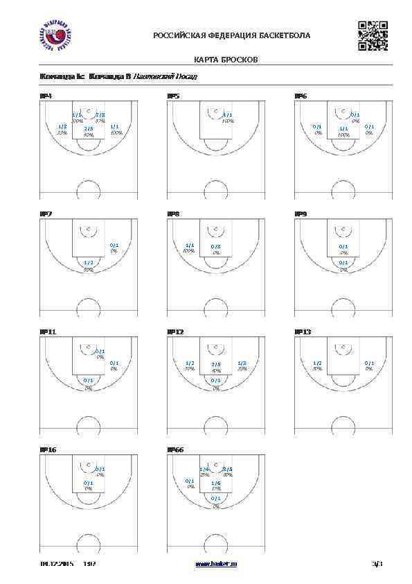 РОССИЙСКАЯ ФЕДЕРАЦИЯ БАСКЕТБОЛА КАРТА БРОСКОВ 1/1 2/3 100% 1/3 33% 1/1 67% 0/1 100%