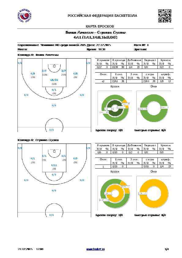 РОССИЙСКАЯ ФЕДЕРАЦИЯ БАСКЕТБОЛА КАРТА БРОСКОВ 0/0 0/8 0% 3/5 2/7 60% 29% 18/32 0/8