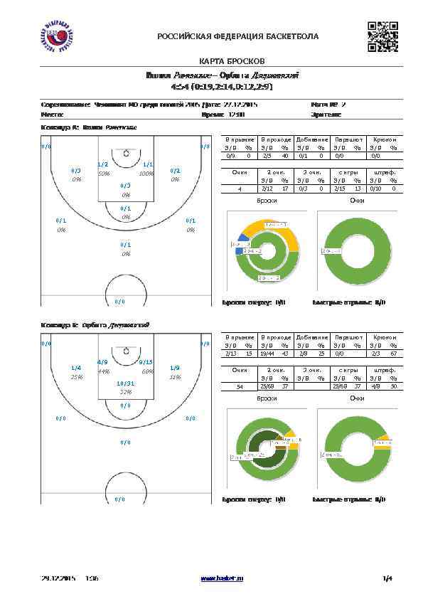 РОССИЙСКАЯ ФЕДЕРАЦИЯ БАСКЕТБОЛА КАРТА БРОСКОВ 0/0 0/3 0% 1/2 1/1 50% 100% 0/3 0/2
