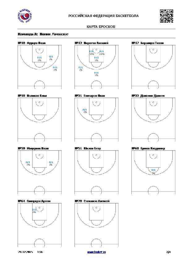 РОССИЙСКАЯ ФЕДЕРАЦИЯ БАСКЕТБОЛА КАРТА БРОСКОВ 1/1 100% 0/1 100% 0/2 0% 0% 0/1 0%