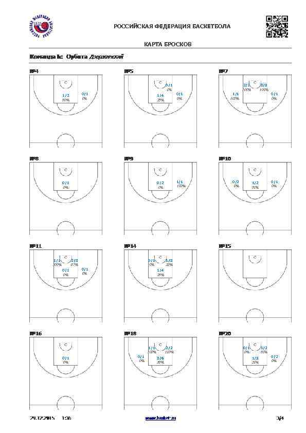 РОССИЙСКАЯ ФЕДЕРАЦИЯ БАСКЕТБОЛА КАРТА БРОСКОВ 0/1 2/2 0% 0/1 1/4 0% 0/1 0% 1/1