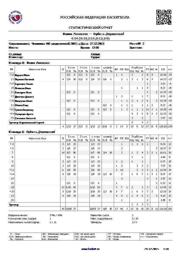 РОССИЙСКАЯ ФЕДЕРАЦИЯ БАСКЕТБОЛА СТАТИСТИЧЕСКИЙ ОТЧЕТ 4: 54 (0: 19, 2: 14, 0: 12, 2: