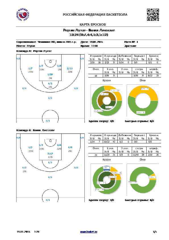 РОССИЙСКАЯ ФЕДЕРАЦИЯ БАСКЕТБОЛА КАРТА БРОСКОВ 0/0 1/7 14% 1/5 0/6 20% 0% 1/29 2/10