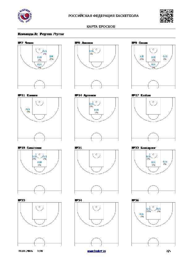 РОССИЙСКАЯ ФЕДЕРАЦИЯ БАСКЕТБОЛА КАРТА БРОСКОВ 0/1 0% 0% 2/6 0/5 1/3 33% 0% 0/2
