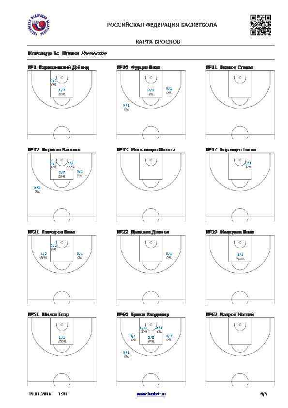 РОССИЙСКАЯ ФЕДЕРАЦИЯ БАСКЕТБОЛА КАРТА БРОСКОВ 0/1 0% 1/2 0/1 50% 0% 0% 0/1 0%