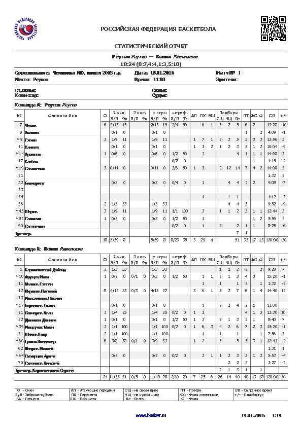 РОССИЙСКАЯ ФЕДЕРАЦИЯ БАСКЕТБОЛА СТАТИСТИЧЕСКИЙ ОТЧЕТ 18: 24 (8: 7, 4: 4, 1: 3, 5: