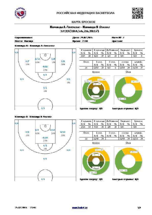 РОССИЙСКАЯ ФЕДЕРАЦИЯ БАСКЕТБОЛА КАРТА БРОСКОВ 0/0 0/7 0% 4/10 0/6 40% 0% 6/22 3/8