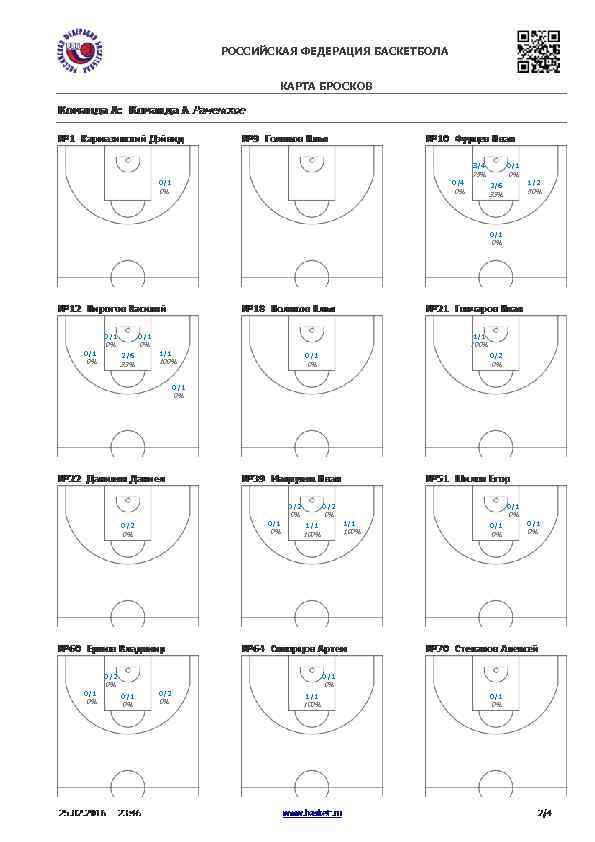 РОССИЙСКАЯ ФЕДЕРАЦИЯ БАСКЕТБОЛА КАРТА БРОСКОВ 3/4 0/1 75% 0/1 0/4 0% 0% 1/2 2/6