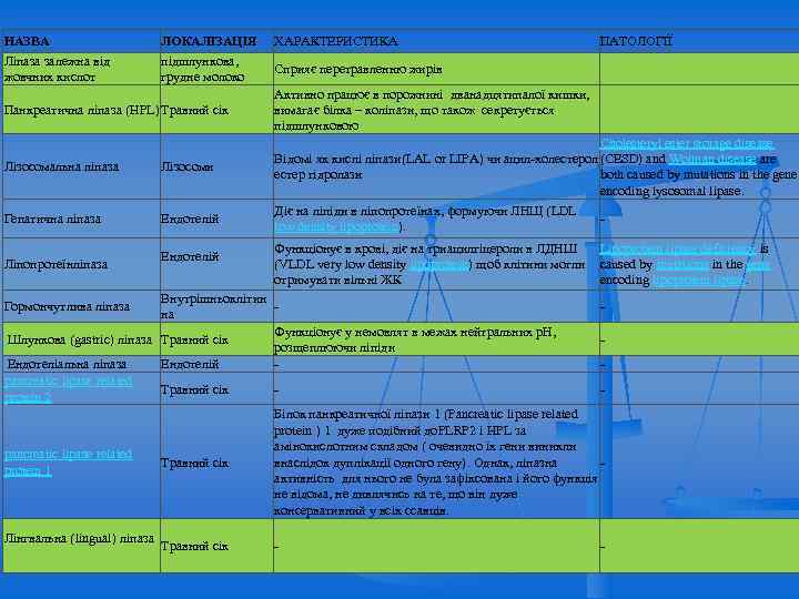НАЗВА ЛОКАЛІЗАЦІЯ ХАРАКТЕРИСТИКА Ліпаза залежна від жовчних кислот підшлункова, грудне молоко Сприяє перетравленню жирів