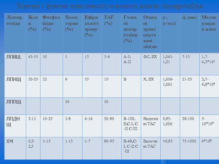 Хімічні і фізичні властивості основних класів ліпопротеїдів Ліпопр отеїди Біло Фосфол к іпіди (%)
