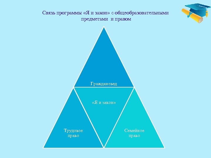 Связь программы «Я и закон» с общеобразовательными предметами и правом Граждановед ение «Я и