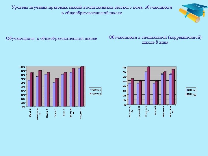 Уровень изучения правовых знаний воспитанников детского дома, обучающихся в общеобразовательной школе Обучающихся в специальной