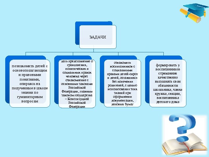 ЗАДАЧИ познакомить детей с основополагающим и правовыми понятиями, опираясь на полученные в школе знания