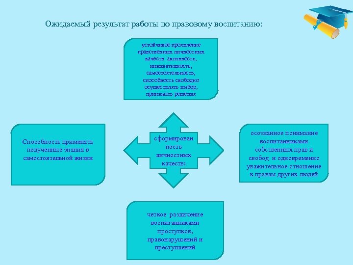 Ожидаемый результат работы по правовому воспитанию: устойчивое проявление нравственных личностных качеств: активность, инициативность, самостоятельность,