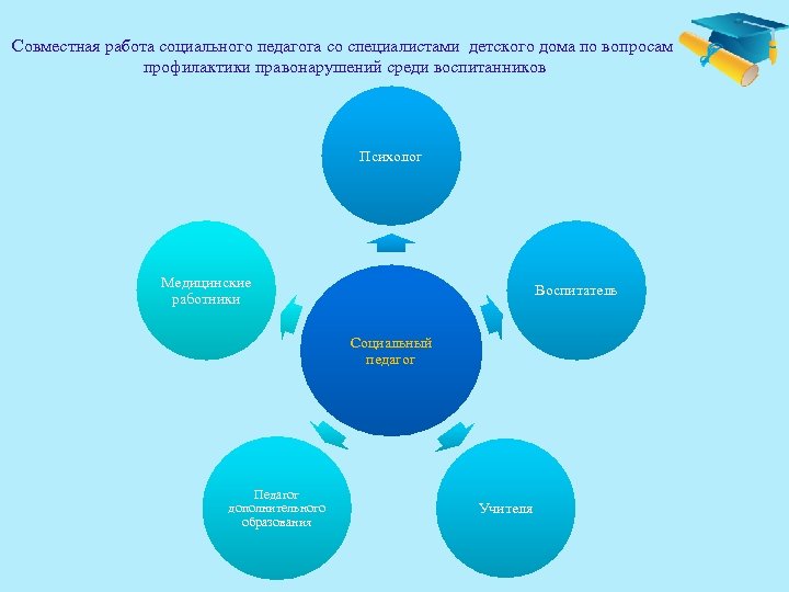 Совместная работа социального педагога со специалистами детского дома по вопросам профилактики правонарушений среди воспитанников