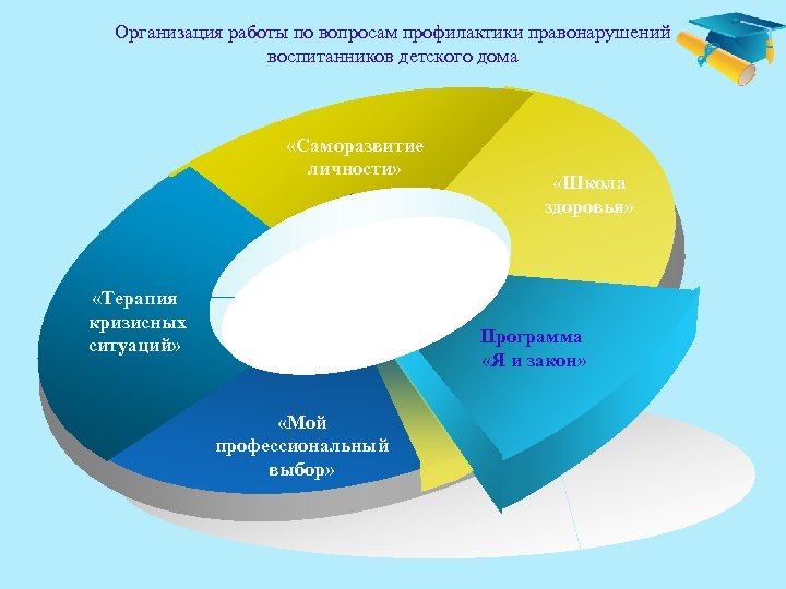 Организация работы по вопросам профилактики правонарушений воспитанников детского дома «Саморазвитие личности» «Терапия кризисных ситуаций»