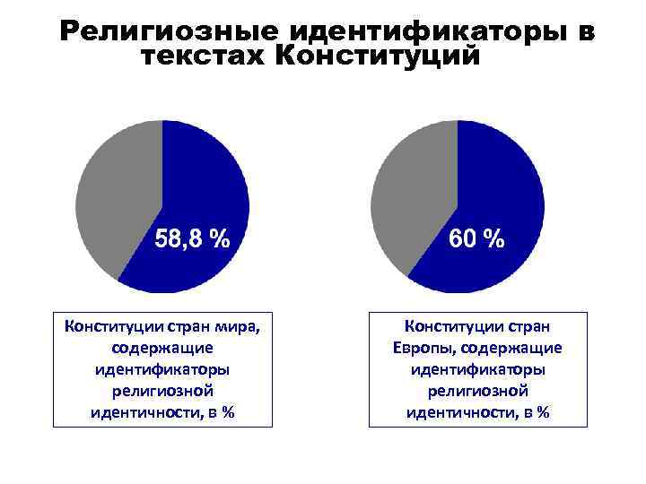 Религиозные идентификаторы в текстах Конституций Конституции стран мира, содержащие идентификаторы религиозной идентичности, в %