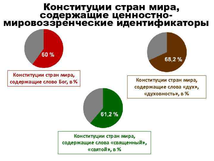 Конституции стран мира, содержащие ценностномировоззренческие идентификаторы Конституции стран мира, содержащие слово Бог, в %